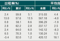 [宁波]2010年11月星级饭店平均房价和出租率