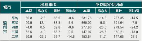 [温州]2010年11月星级饭店平均房价和出租率