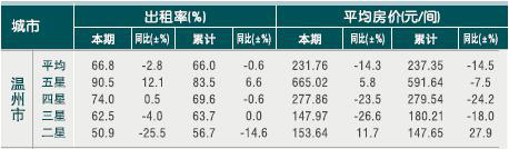 [温州]2010年11月星级饭店平均房价和出租率