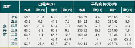 [嘉兴]2010年11月星级饭店平均房价和出租率