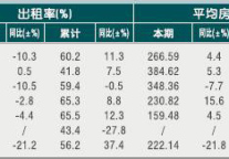 [嘉兴]2010年11月星级饭店平均房价和出租率