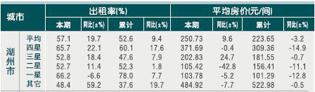 [湖州]2010年11月星级饭店平均房价和出租率
