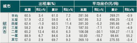 [绍兴]2010年11月星级饭店平均房价和出租率