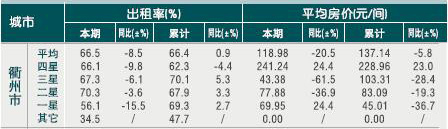 [衢州]2010年11月星级饭店平均房价和出租率