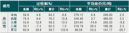 [舟山]2010年11月星级饭店平均房价和出租率