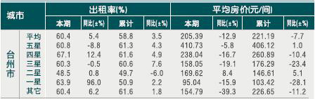[台州]2010年11月星级饭店平均房价和出租率