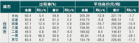 [台州]2010年11月星级饭店平均房价和出租率