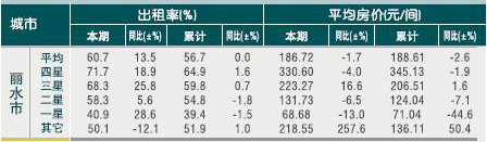[丽水]2010年11月星级饭店平均房价和出租率