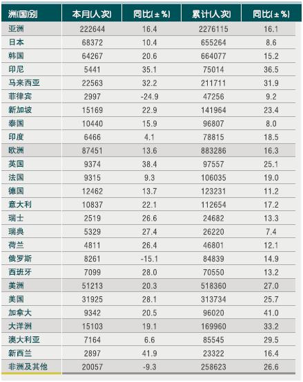 [浙江]2010年11月入境旅游各州及主要客源国情况