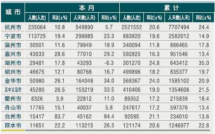 [浙江]2010年11月各市接待入境旅游者情况