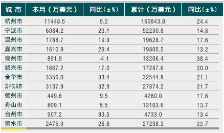 [浙江]2010年11月各市旅游外汇收入情况
