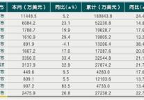 [浙江]2010年11月各市旅游外汇收入情况