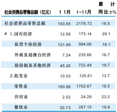 [成都]2010年11月份社会消费品零售总额