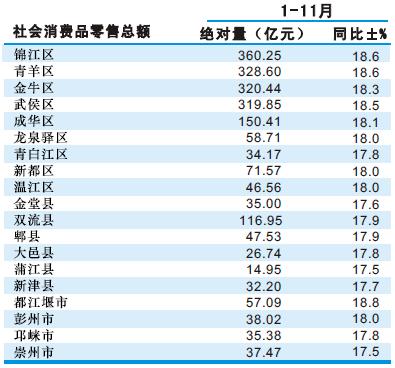 [成都]2010年11月区（县）社会消费品零售总额
