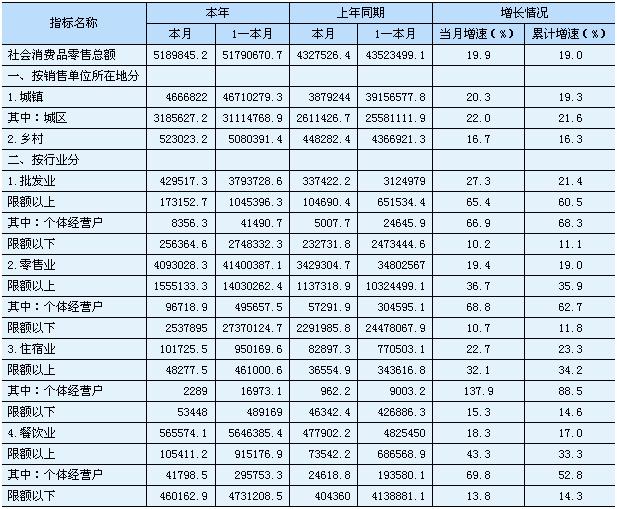 [湖南]2010年11月社会消费品零售总额