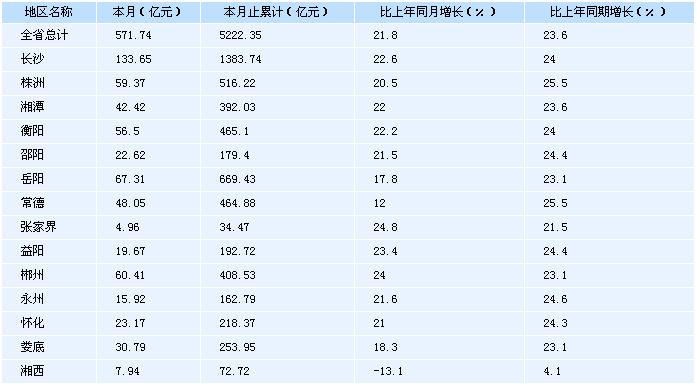 [湖南]2010年11月社会消费品零售总额（市州数据）