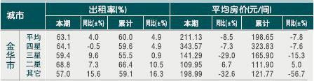[金华]2010年11月星级饭店平均房价和出租率