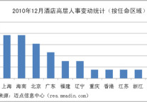 2010年12月酒店高层人事变动统计报告