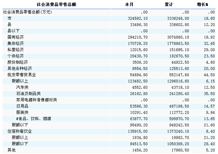 [宁夏]2010年11月社会消费品零售总额
