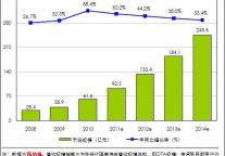 2010中国在线旅行预订市场规模达61.6亿元