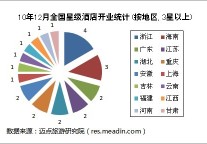 2010年12月全国星级酒店开业统计报告