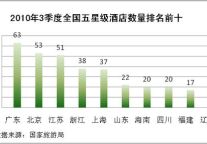 2010年3季度全国五星级酒店经营状况