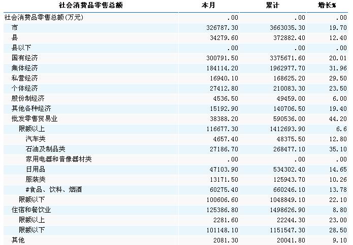 [宁夏]2010年12月社会消费品零售总额