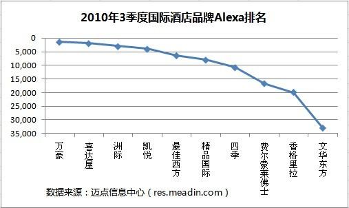 2010年2季度国际酒店品牌Alexa排名