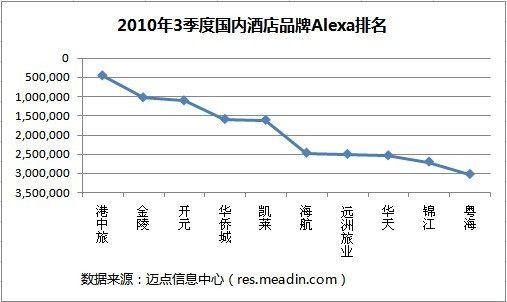2010年3季度国内酒店品牌Alexa排名