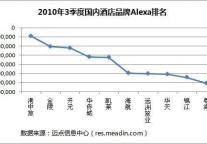 2010年3季度国内酒店品牌Alexa排名