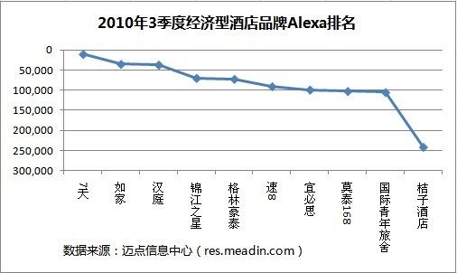 2010年3季度经济型酒店品牌Alexa排名