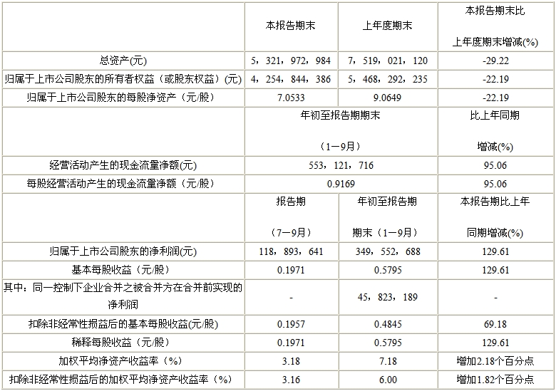 锦江10年3季度主要会计数据和财务指标(单位:元)