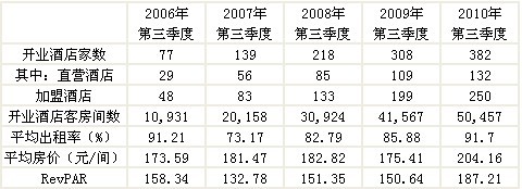 2006年至2010年各第三季度公司开业经济型连锁酒店客房运营情况