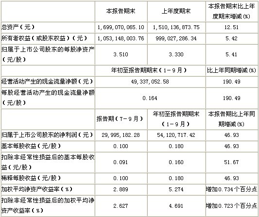 金陵饭店10年3季度主要会计数据和财务指标