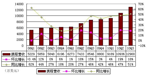 　　携程Q3净营收1.29亿美元 同比增长49%