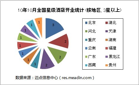 2010年10月全国星级酒店开业统计报告 2010年10月全国星级酒店开业统计报告