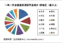 2010年10月全国星级酒店开业统计报告