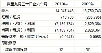 截至2010年9月30日止六个月的中期业绩(未经审核)　　货币：港元 单位：1,000港元