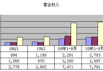 图解百胜10年3季度财报 净利润为3.34亿美元