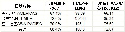 2010年3季度洲际全球各区域业绩概况
