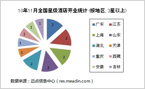 10年11月全国星级酒店开业统计(按地区,3星以上)