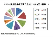 2010年11月全国星级酒店开业统计报告