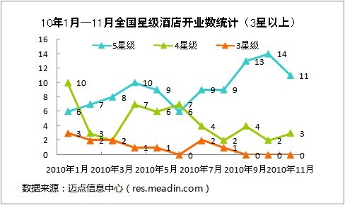 10年1月—11月全国星级酒店开业数统计(3星以上)