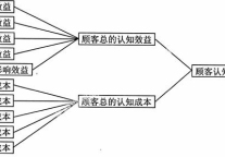 酒店经营之企业顾客价值创造探讨