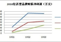 2010经济型酒店品牌财报汇总（部分）