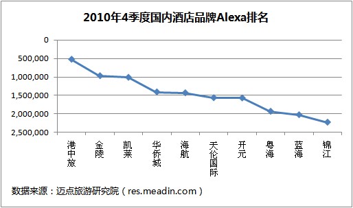 2010年4季度国内酒店品牌官网Alexa排名