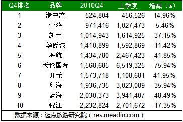 2010年4季度国内酒店品牌官网Alexa排名