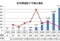 中国经济型酒店十年发展行业状况