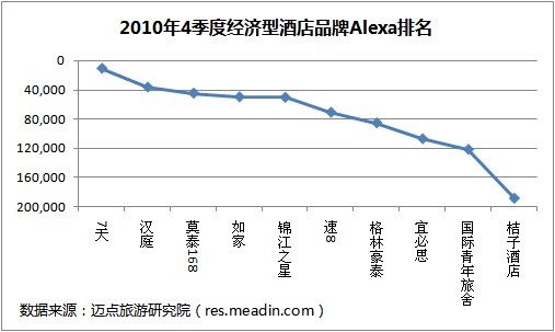 2010年4季度经济型酒店品牌Alexa排名