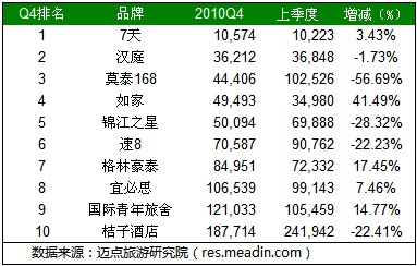2010年4季度经济型酒店品牌Alexa排名